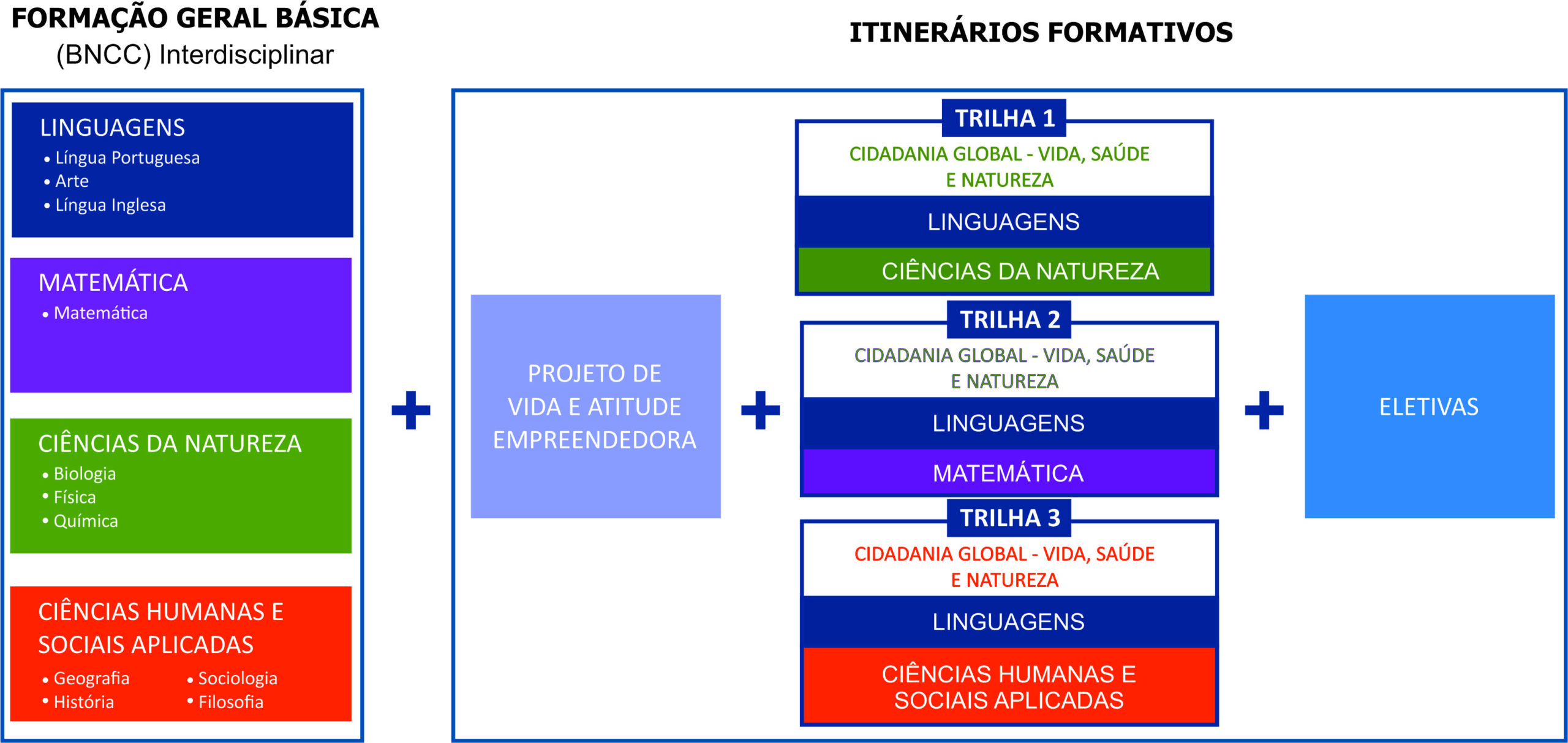 Itinerários-Formativos